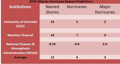 predictedhurricanes31052019