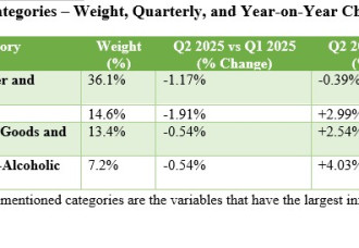 Consumer Prices Remain Stable in First Half of 2025.