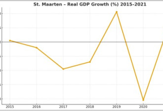 Connecting Sint Maarten Through Data: Fifteen Years of Progress in Numbers.