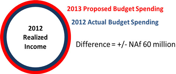 shta2013budgetdiagram07042013