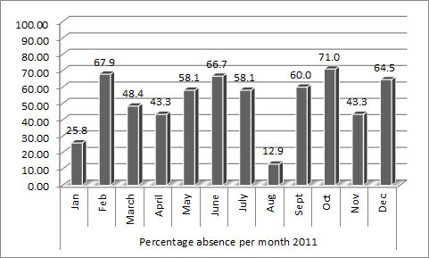 gscotabsenteeism201114112012