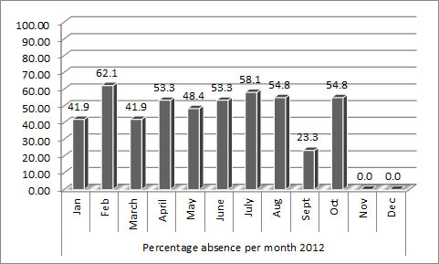 gscotabsenteeism201214112012