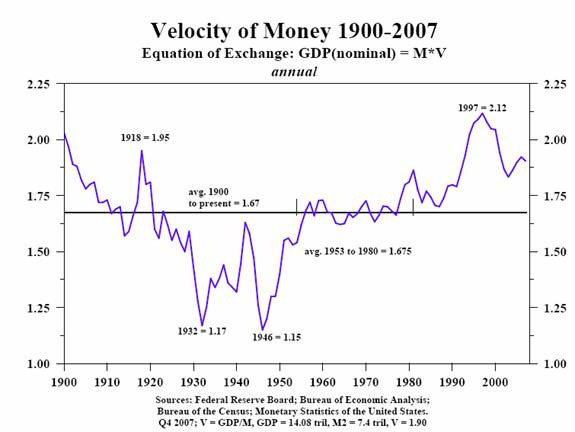 velocityofmoneychart16122012