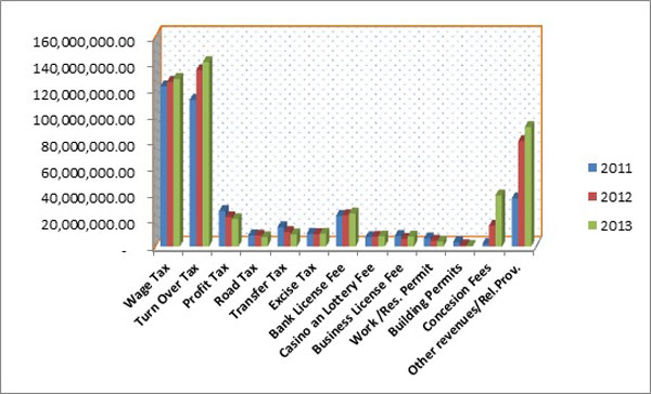 taxrevenues26082016