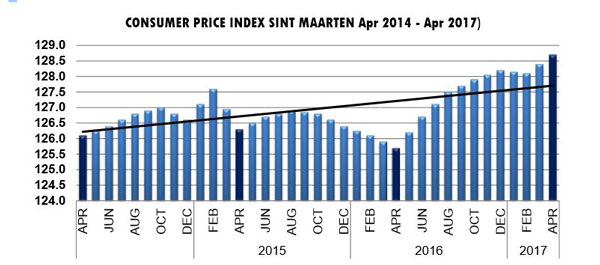 consumerprice20072017