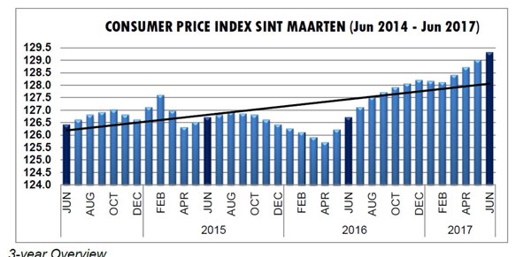 consumerprices17082017