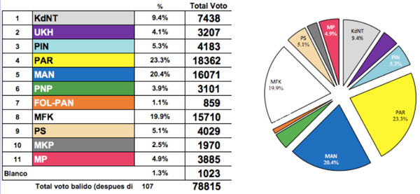 curacaovotes28042017