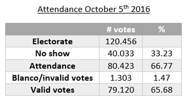 curattendance2016