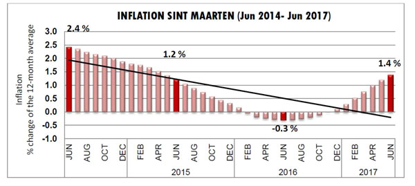 inflation17082017