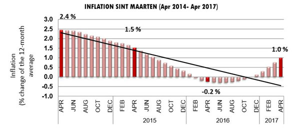 inflation20072017