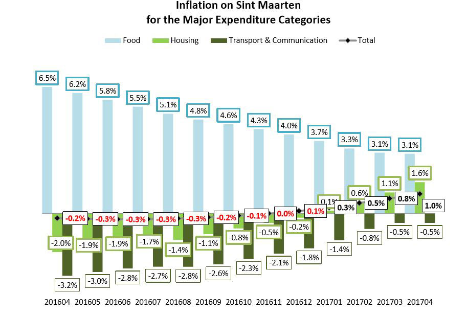 inflationpercentage20072017
