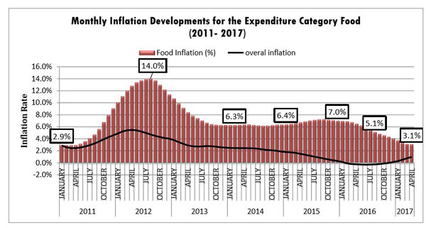 monthlyinflation20072017