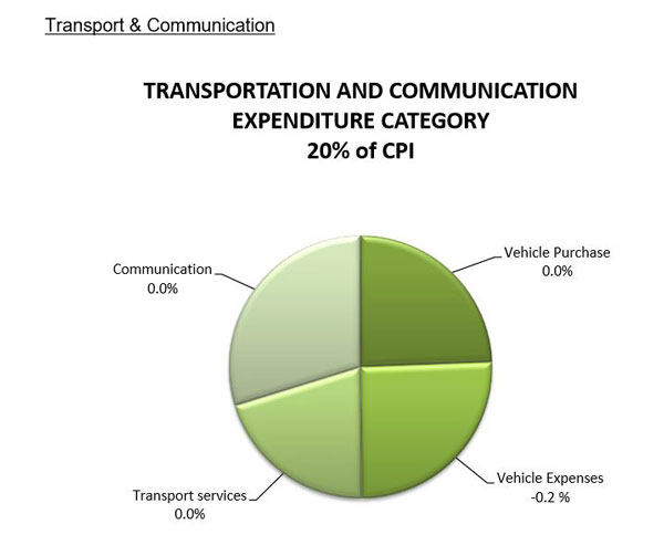 transportation20072017