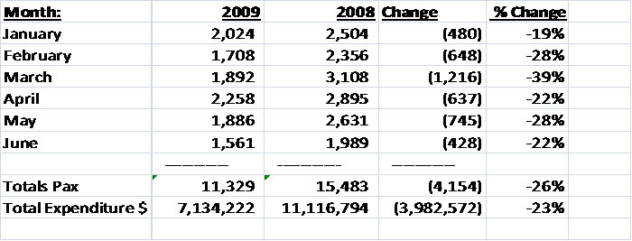 arrivalstats127072009