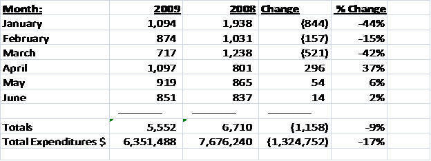 arrivalstats428072009