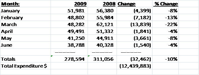 arrivalstats628072009