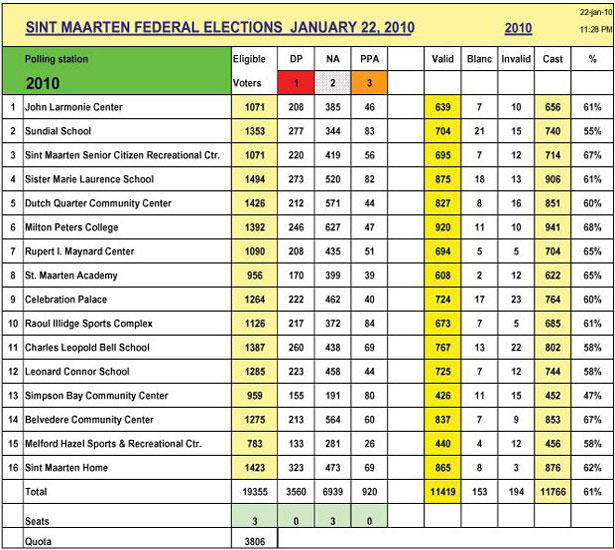 federalelections22012010