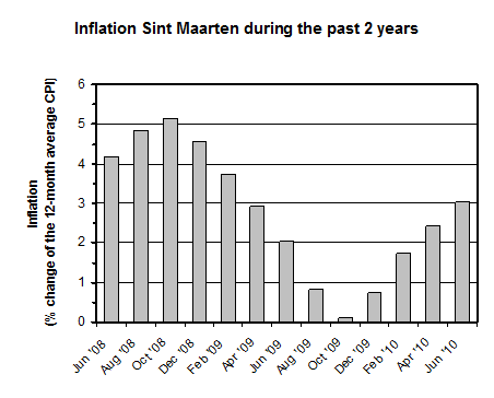 inflationgraph22092010